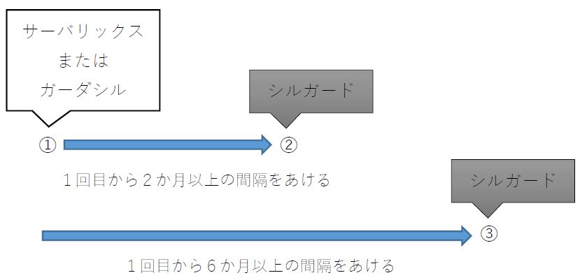 1回目にサーバリックスまたはガーダシルを接種