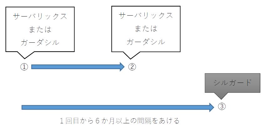 1回目と2回目にサーバリックスまたはガーダシルを接種