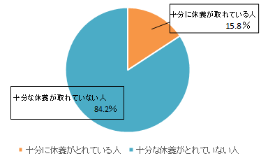 睡眠で休養をとれている割合