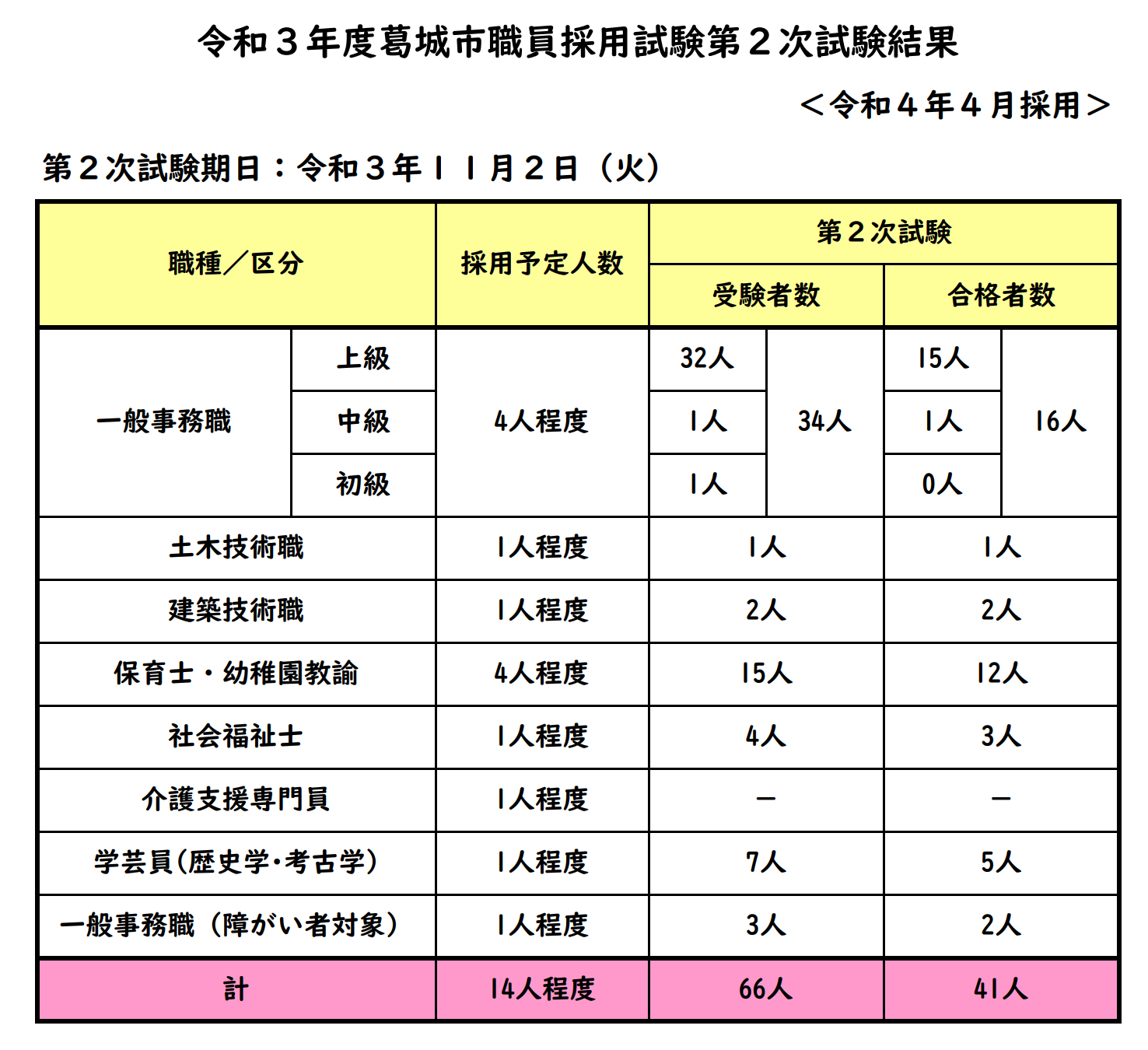 令和3年度葛城市職員採用試験第2次試験結果