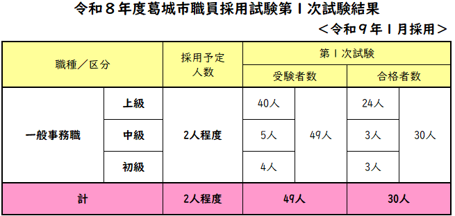 合格者
