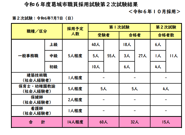 採用試験（第2次試験）結果