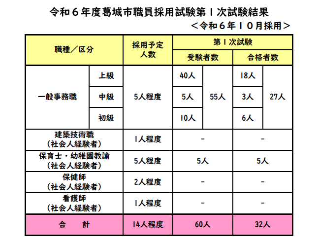 職員採用試験（第1次試験）結果