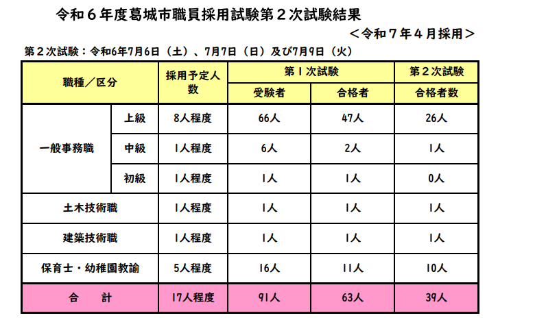 採用試験（第2次試験）結果