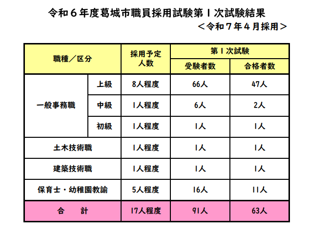 採用試験（第1次試験）結果