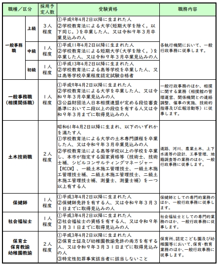 令和9年4月採用葛城市職員受験資格【一般事務職・一般事務職（相撲関係職）・土木・保健師・社会福祉士・保幼】