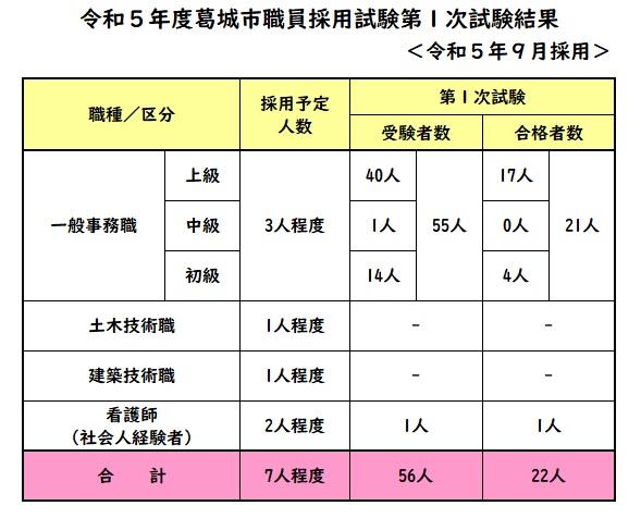 職員採用試験（1次試験）結果