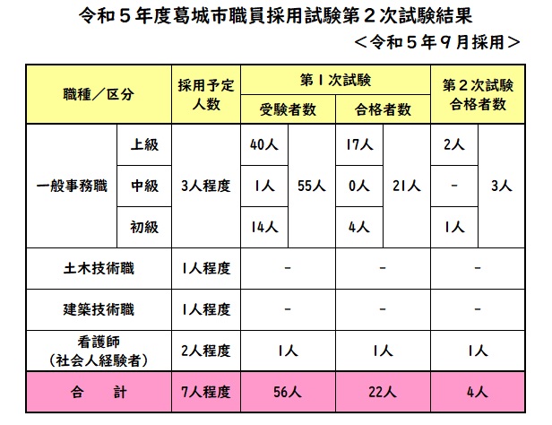 職員採用試験（2次試験） 結果