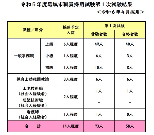 職員採用試験（第1次試験）結果