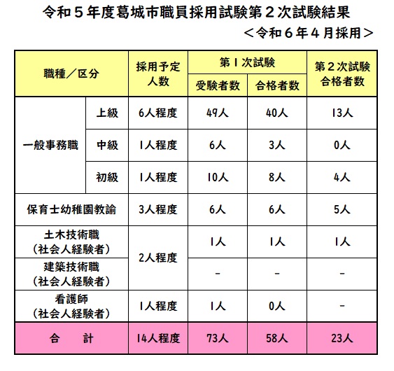 職員採用試験（第2次試験）結果