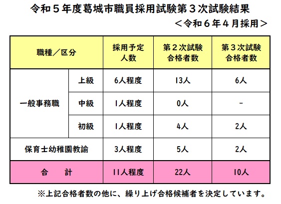 職員採用試験（第3次試験）結果