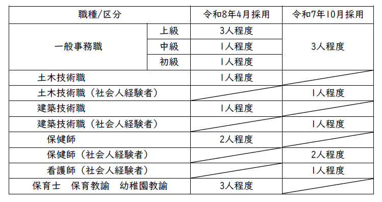 R07募集職種及び採用予定人数