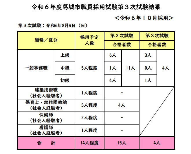 採用試験（第3次試験）結果