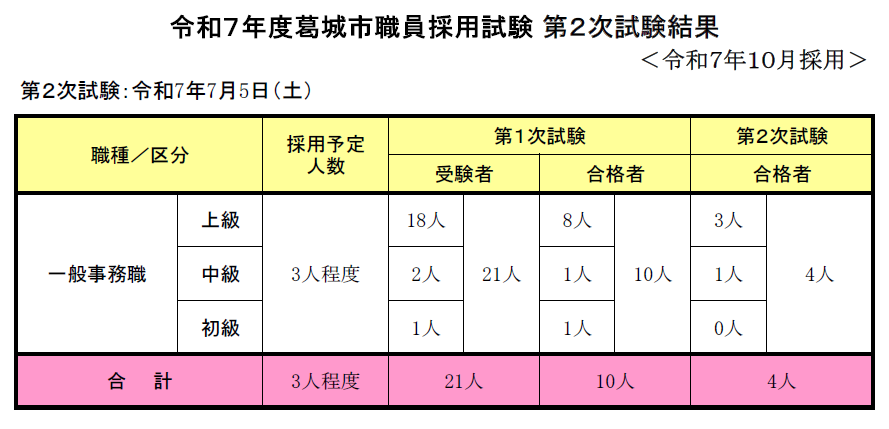 R0704_採用試験（第2次試験）結果