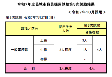 令和7年10月採用第3次試験結果