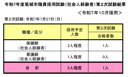 令和7年10月採用社会人経験者第2次試験結果