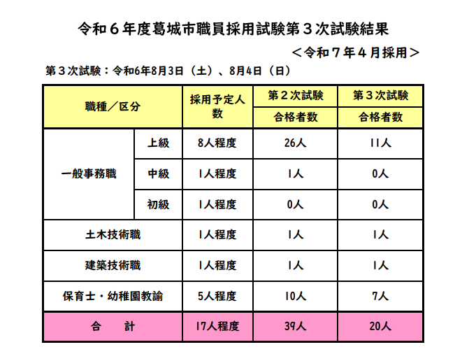 採用試験（第3次試験）結果