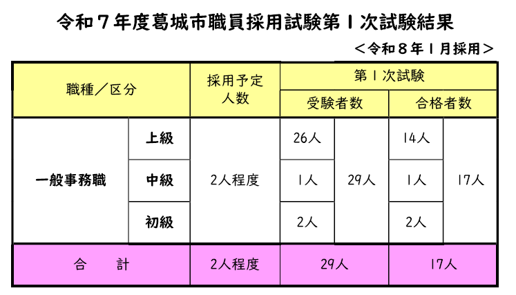 採用試験（第1次試験）結果