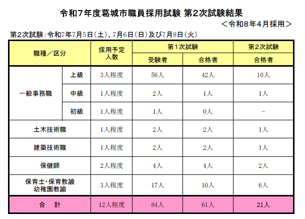 R8.4_採用試験（第2次試験）結果
