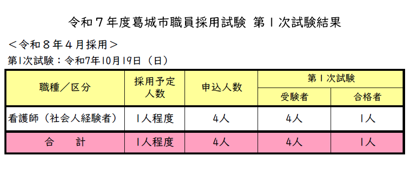 採用試験（第1次試験）結果