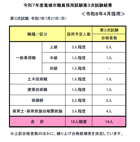 令和8年4月採用第3次試験結果