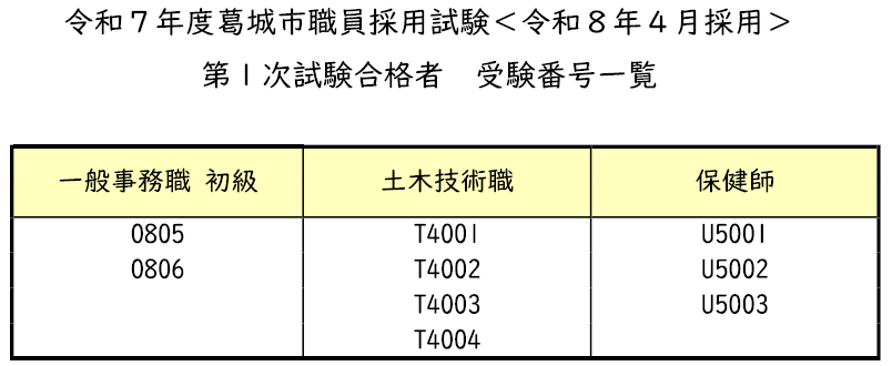 採用試験（第1次試験）合格者受験番号