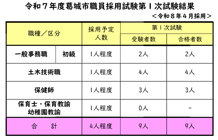 採用試験（第1次試験）結果