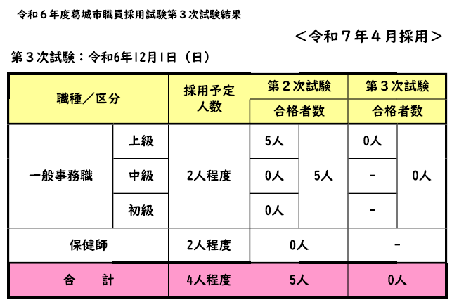 採用試験（第3次試験）結果