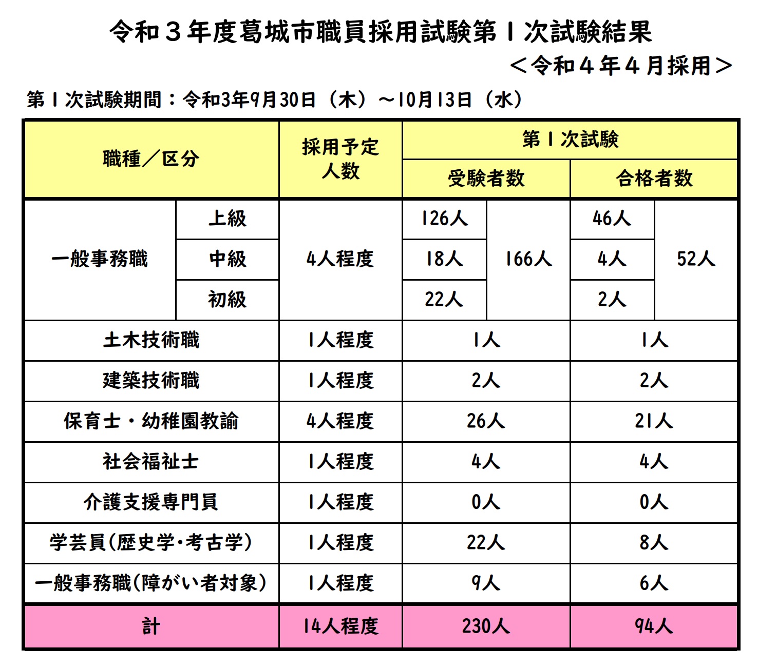 令和3年度葛城市職員採用試験第1次試験結果