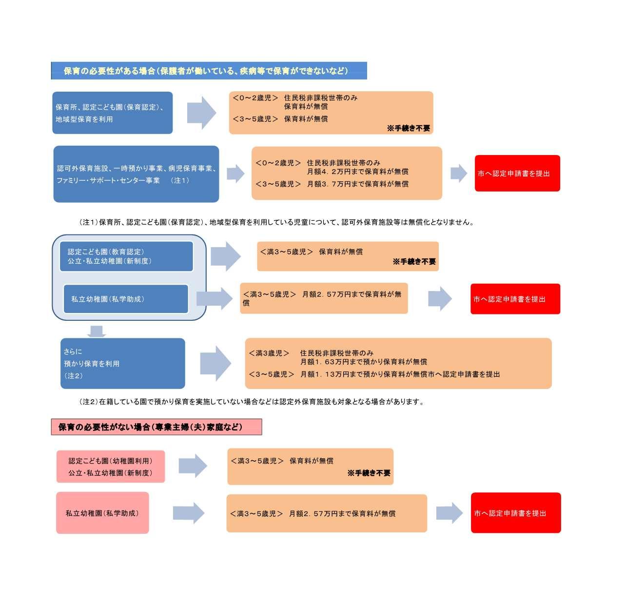 幼児教育・保育無償化のフローチャート