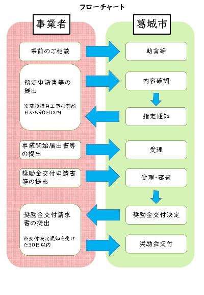 フローチャート