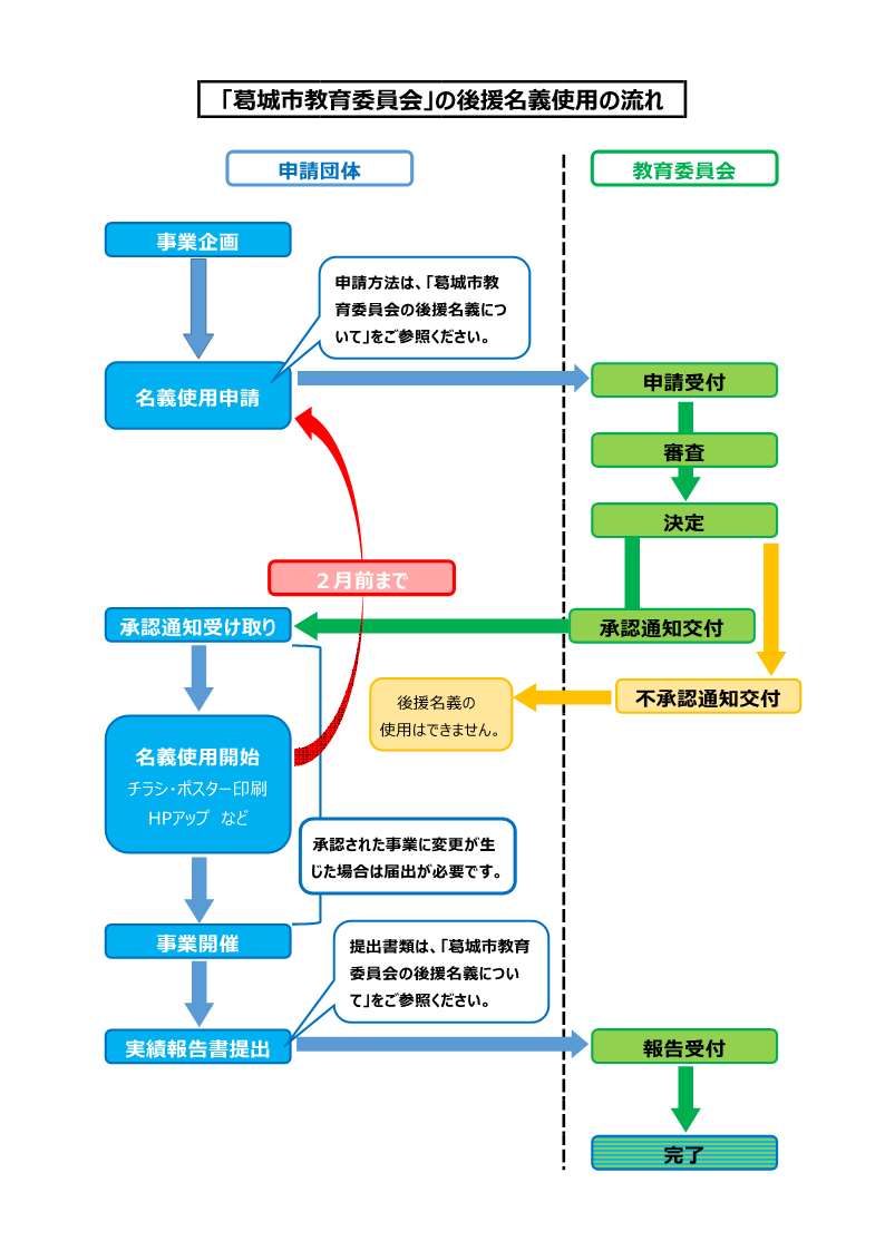 葛城市教育委員会の後援名義使用の流れ