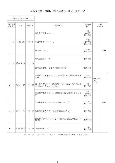 一般質問通告一覧表(1日目)