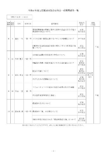 一般質問通告一覧表(2日目)