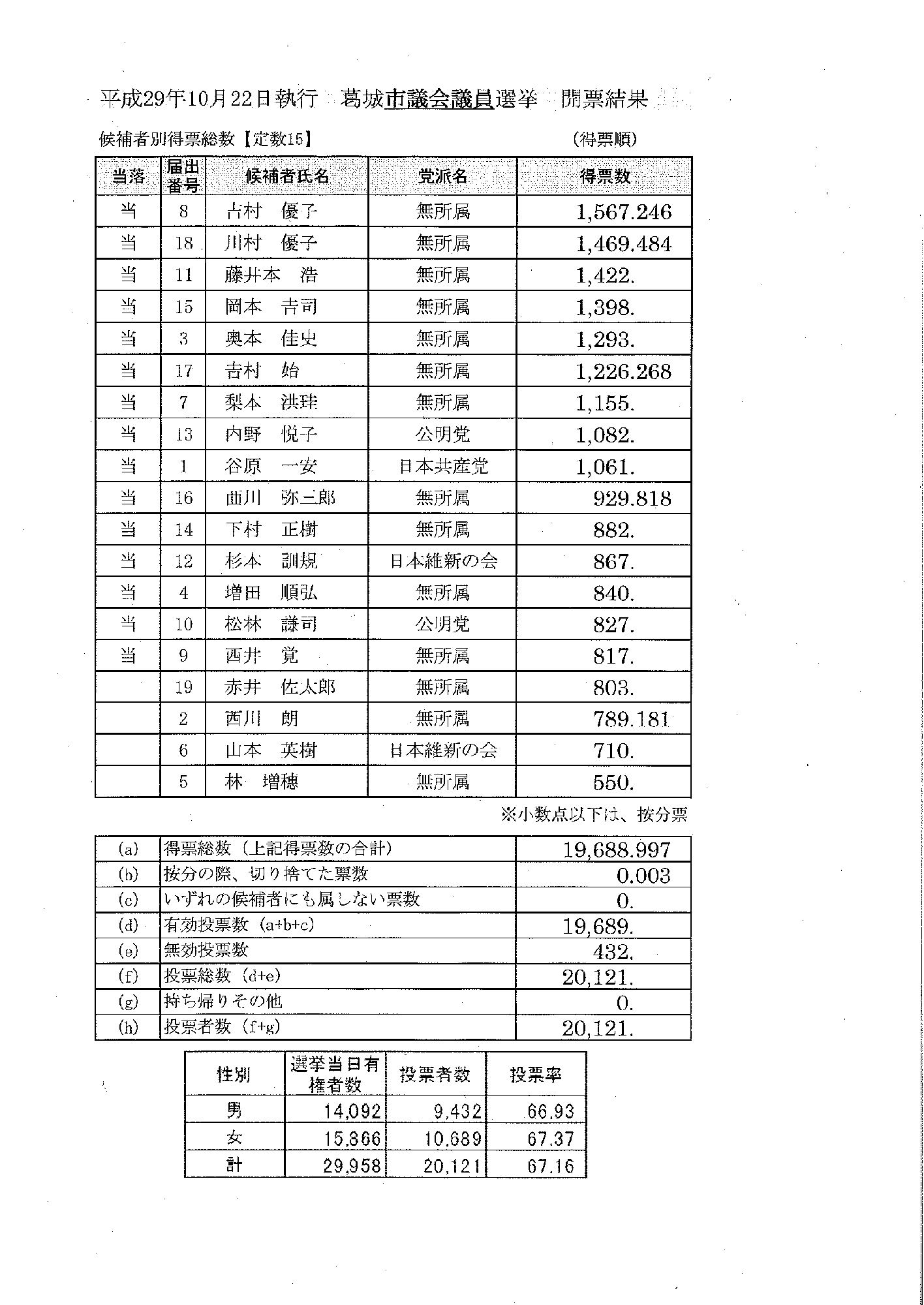 平成29年10月22日執行葛城市議会議員選挙開票結果の候補者別得票総数一覧