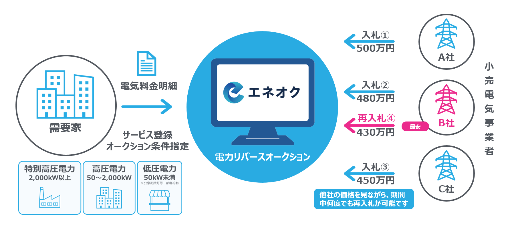 リバースオークションとは？