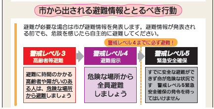 市から出される避難情報ととるべき行動