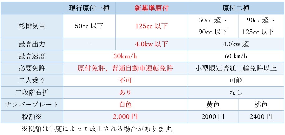 原付新基準一覧