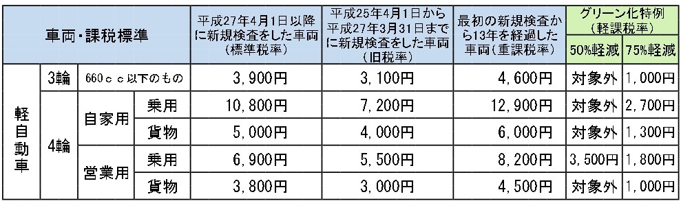 軽4輪税率一覧