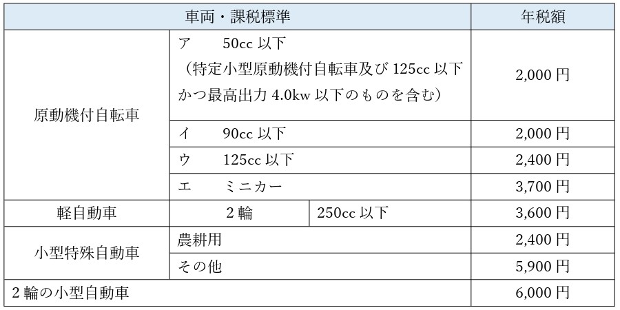原動機付自転車及び二輪車等の税率一覧